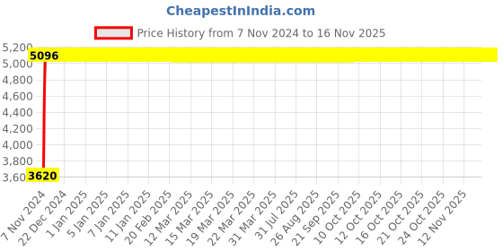 moglix.com Divano Red Fabric Office Chair MI31 divano Price History Graph from 7 Nov 2024 to 15 Nov 2025