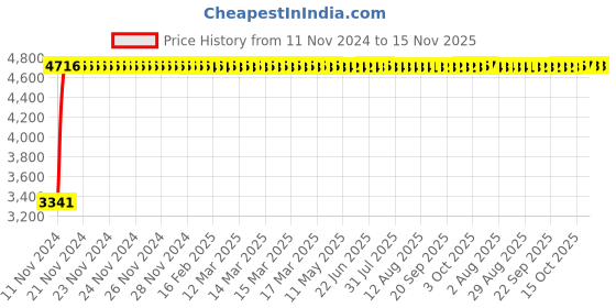 moglix.com Divano Red Mesh Office Chair MI38 divano Price History Graph from 11 Nov 2024 to 15 Nov 2025