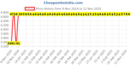 moglix.com Divano Red PU Leatherette Office Chair MI17 divano Price History Graph from 9 Nov 2024 to 12 Nov 2025