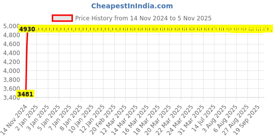 moglix.com Divano Red/Black Mesh Office Chair MI32 divano Price History Graph from 14 Nov 2024 to 5 Nov 2025