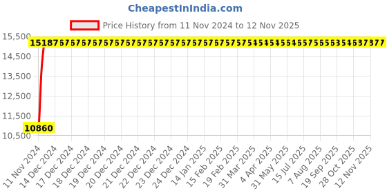 moglix.com Divano Tan Colour PU Leatherette Office Chair, MI10 (Pack of 2) divano Price History Graph from 11 Nov 2024 to 11 Nov 2025