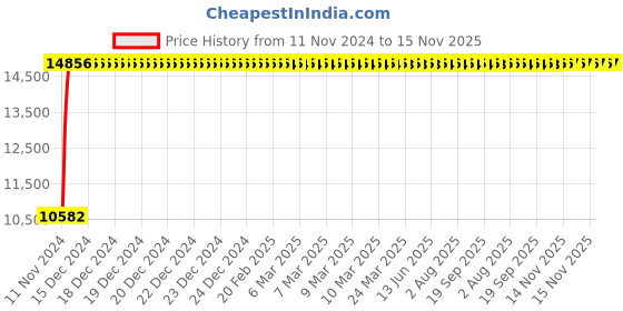 moglix.com Divano Tan colour PU Leatherette Office Chair, MI11 (Pack of 2) divano Price History Graph from 11 Nov 2024 to 15 Nov 2025