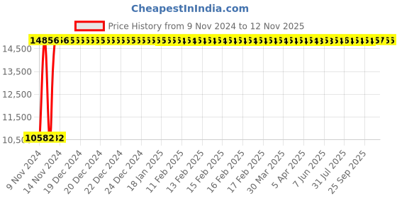 moglix.com Divano Tan colour PU Leatherette Office Chair, MI19 (Pack of 2) divano Price History Graph from 9 Nov 2024 to 11 Nov 2025