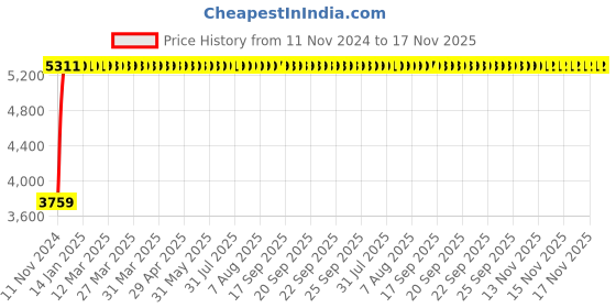 moglix.com Divano White PU Leatherette Office Chair MI22 divano Price History Graph from 11 Nov 2024 to 16 Nov 2025