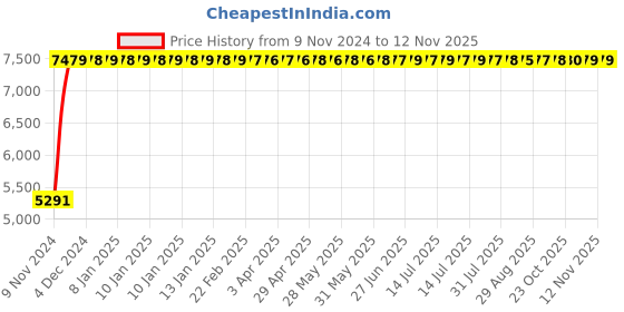 moglix.com Divano Yellow and Black Color Modular Office Chair DM959 divano Price History Graph from 9 Nov 2024 to 10 Nov 2025