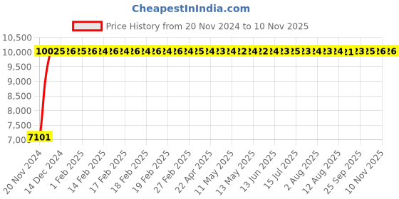 moglix.com Divano Yellow &a; Green Colour Modular Office Chair, DM953 (Pack of 2) divano Price History Graph from 20 Nov 2024 to 10 Nov 2025