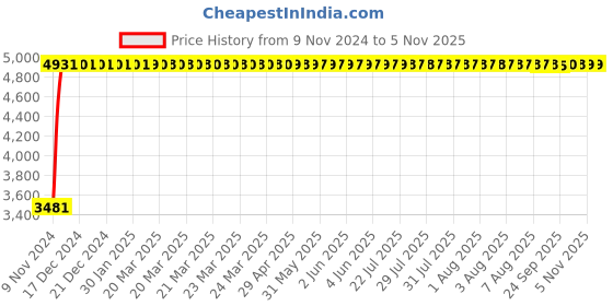 moglix.com Divano Yellow Color Modular Office Chair DM 91 divano Price History Graph from 9 Nov 2024 to 5 Nov 2025