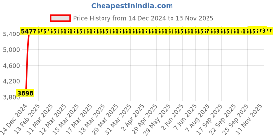 moglix.com Divano Yellow Color Modular Office Chair DM957 divano Price History Graph from 14 Dec 2024 to 11 Nov 2025