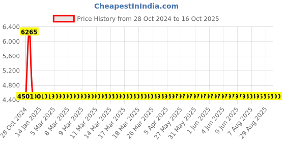 moglix.com Divano Yellow Colour Modular Office Chair, DM 91 (Pack of 2) divano Price History Graph from 28 Oct 2024 to 15 Oct 2025