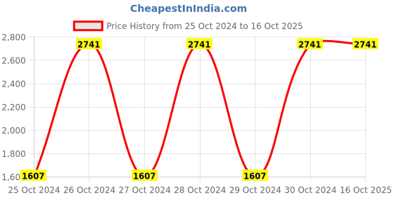 moglix.com Diversey 5L Liquid Softcare Des E Spray, 6285844 (Pack of 2) diversey Price History Graph from 25 Oct 2024 to 16 Oct 2025