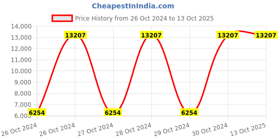 moglix.com Diversey Clax 100L Crystal Detergent, 5633384 diversey Price History Graph from 26 Oct 2024 to 13 Oct 2025