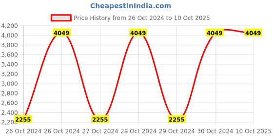 moglix.com Diversey Oxivir TB 60 Pcs Disinfecting Wipes Set diversey Price History Graph from 26 Oct 2024 to 10 Oct 2025
