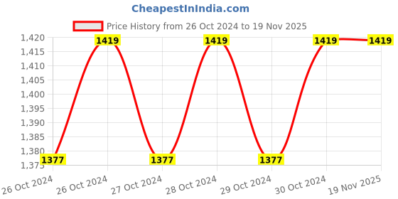 moglix.com Diversey Suma 3 in 1 2L Multipurpose Cleaner, 5941441 diversey Price History Graph from 26 Oct 2024 to 18 Nov 2025