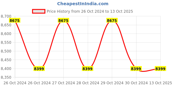 moglix.com Diversey Suma Floor Easypack D2.5 47.5ml Alkaline Floor Cleaner, 6140670 (Pack of 170) diversey Price History Graph from 26 Oct 2024 to 13 Oct 2025