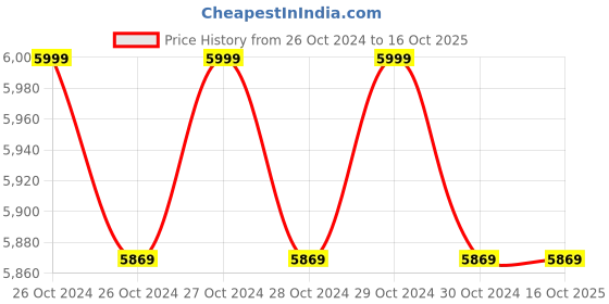 moglix.com Diversey Suma Sink Det Easypack D1.8 25ml Hand Dishwashing Liquid, 6140661 (Pack of 200) diversey Price History Graph from 26 Oct 2024 to 16 Oct 2025