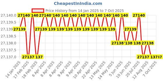 moglix.com DIY Engineers 10 inch 3 Jaws Self Centring Chuck with 2 Set Of Jaws Reverse And Forward diy engineers Price History Graph from 14 Jan 2025 to 7 Oct 2025