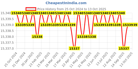 moglix.com DIY Engineers 10 inch Independent Lathe Chucks diy engineers Price History Graph from 25 Oct 2024 to 13 Oct 2025