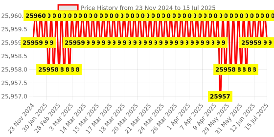 moglix.com DIY Engineers 10 inch Reverse &a; Forward Self Centring Chuck with 2 Set of Jaws diy engineers Price History Graph from 23 Nov 2024 to 15 Jul 2025