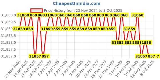 moglix.com DIY Engineers 12 inch 3 Jaws Self Centring Chuck with 2 Set Of Jaws Reverse And Forward diy engineers Price History Graph from 23 Nov 2024 to 7 Oct 2025