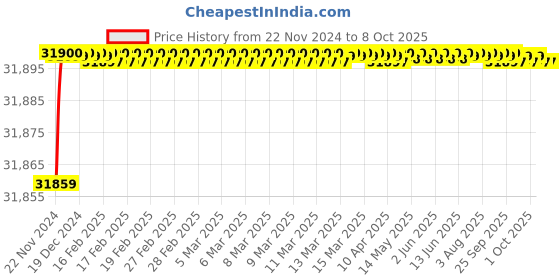 moglix.com DIY Engineers 12 inch Reverse &a; Forward Self Centring Chuck with 2 Set of Jaws diy engineers Price History Graph from 22 Nov 2024 to 7 Oct 2025