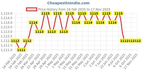 moglix.com DIY Engineers 13mm Drill Chuck with Key &a; Attachment For Hammer Machine diy engineers Price History Graph from 16 Feb 2025 to 16 Nov 2025
