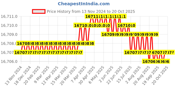 moglix.com DIY Engineers 18 inch Premium Heavy Duty Hand Shearing Cutter diy engineers Price History Graph from 13 Nov 2024 to 20 Oct 2025
