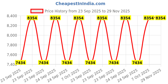 moglix.com DIY Engineers 2 Ton Yellow Kmit Industrial Heavy Duty Premium Class Chain Pulley Block diy engineers Price History Graph from 23 Sep 2025 to 28 Nov 2025