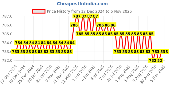 moglix.com DIY Engineers 236ml Pint Paint Spray Gun diy engineers Price History Graph from 12 Dec 2024 to 4 Nov 2025