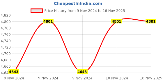 moglix.com DIY Engineers 3 No VK Heavy Duty Bench Vice diy engineers Price History Graph from 9 Nov 2024 to 15 Nov 2025