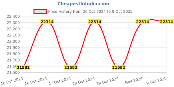 moglix.com DIY Engineers 38mm Square Pipe Bender, PB38MM diy engineers Price History Graph from 26 Oct 2024 to 8 Oct 2025