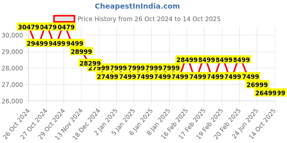 moglix.com DIY Engineers 3HP Heavy Duty Marble Granite Floor Polishing Machine diy engineers Price History Graph from 26 Oct 2024 to 13 Oct 2025