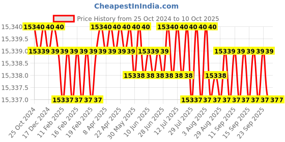 moglix.com DIY Engineers 4 inch 4 Jaw Lathe Chuck Metal Turning Machine Accessories, Independent Forward &a; Reversible diy engineers Price History Graph from 25 Oct 2024 to 9 Oct 2025