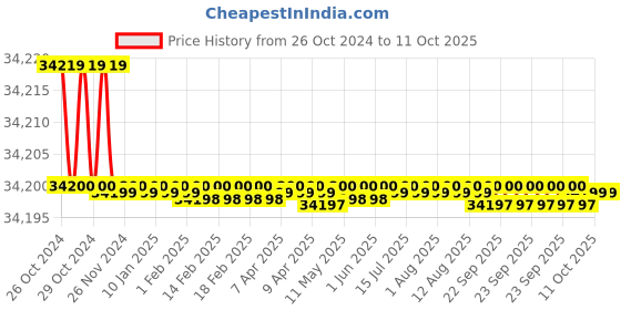 moglix.com DIY Engineers 4 Jaw 10 inch Lathe Chucks Metal Turning Machine Accessories, Independent Forward &a; Reversible diy engineers Price History Graph from 26 Oct 2024 to 11 Oct 2025