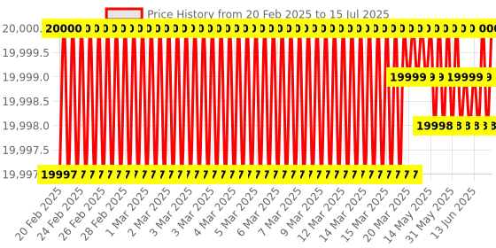 moglix.com DIY Engineers 5 inch 3 Jaws Self Centring Chuck with 2 Set Of Jaws Reverse And Forward diy engineers Price History Graph from 20 Feb 2025 to 15 Jul 2025