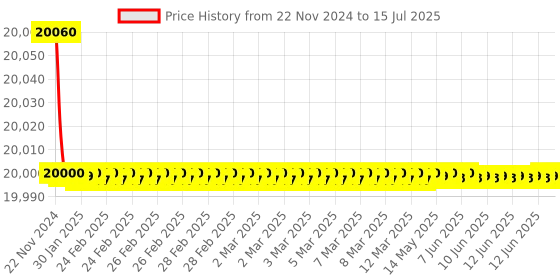 moglix.com DIY Engineers 5 inch Reverse &a; Forward Self Centring Chuck with 2 Set of Jaws diy engineers Price History Graph from 22 Nov 2024 to 15 Jul 2025