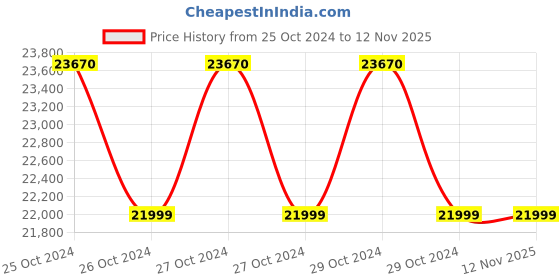 moglix.com DIY Engineers 50mm Round Pipe Bending Machine, PI02 diy engineers Price History Graph from 25 Oct 2024 to 12 Nov 2025