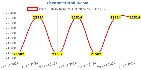 moglix.com DIY Engineers 50mm Square Pipe Bender, PB50 diy engineers Price History Graph from 26 Oct 2024 to 8 Oct 2025