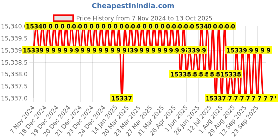 moglix.com DIY Engineers 6 inch 4 Jaw Lathe Chucks Metal Turning Machine Accessories, Independent Forward &a; Reversible diy engineers Price History Graph from 7 Nov 2024 to 13 Oct 2025