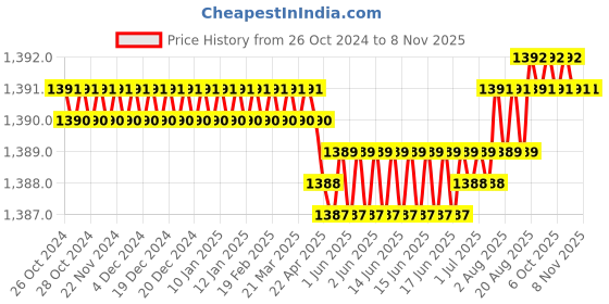 moglix.com DIY Engineers 6 inch Ixion Type Hand Grinder for Cutting Grinding Polishing diy engineers Price History Graph from 26 Oct 2024 to 8 Nov 2025
