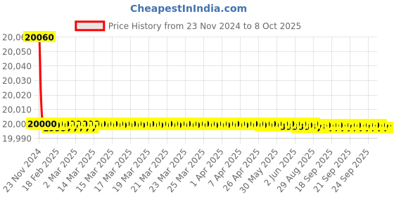 moglix.com DIY Engineers 6 inch Reverse &a; Forward Self Centring Chuck with 2 Set of Jaws diy engineers Price History Graph from 23 Nov 2024 to 8 Oct 2025