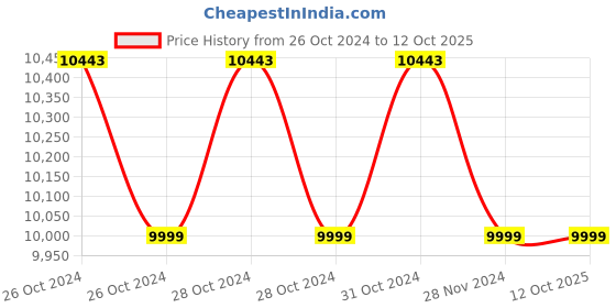 moglix.com DIY Engineers 6mm Blue Pillar Drill Machine with Inbuilt Copper Motor diy engineers Price History Graph from 26 Oct 2024 to 12 Oct 2025