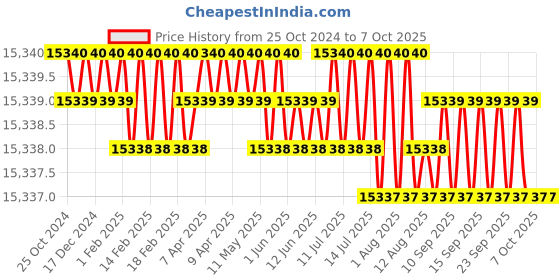 moglix.com DIY Engineers 8 inch 4 Jaw Lathe Chuck Metal Turning Machine Accessorie, Independent Forward &a; Reversible diy engineers Price History Graph from 25 Oct 2024 to 7 Oct 2025