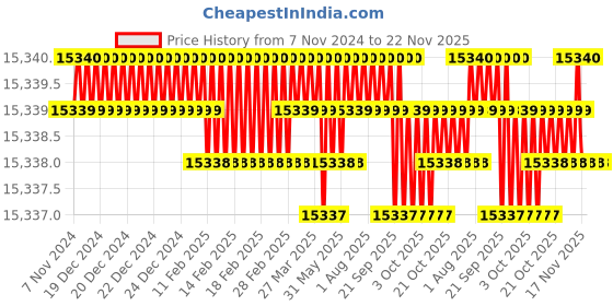moglix.com DIY Engineers 8 inch Lathe Chucks Metal Turning Machine diy engineers Price History Graph from 7 Nov 2024 to 22 Nov 2025