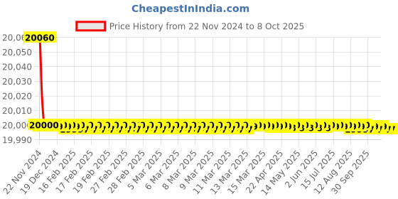 moglix.com DIY Engineers 8 inch Reverse &a; Forward Self Centring Chuck with 2 Set of Jaws diy engineers Price History Graph from 22 Nov 2024 to 7 Oct 2025