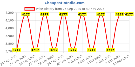 moglix.com DIY Engineers KMIT 2 Ton Yellow Chain Pulley Block diy engineers Price History Graph from 23 Sep 2025 to 28 Nov 2025