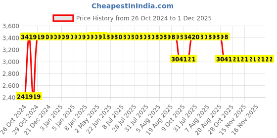 moglix.com Diya Alpha Black Solid Back Cushion Plastic Chair without Arm diya Price History Graph from 26 Oct 2024 to 1 Dec 2025