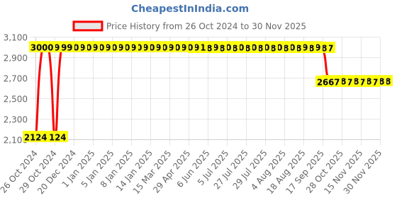 moglix.com Diya Alpha Black Solid Back Plastic Chair with Arm diya Price History Graph from 26 Oct 2024 to 29 Nov 2025