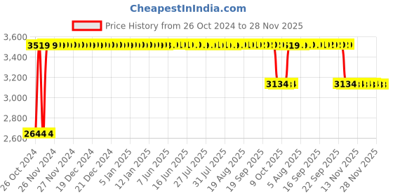 moglix.com Diya Alpha Brown Solid Back Cushion Plastic Chair without Arm diya Price History Graph from 26 Oct 2024 to 27 Nov 2025