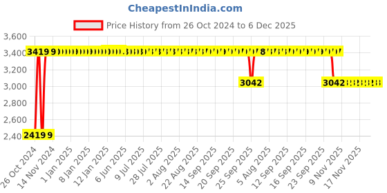moglix.com Diya Beeta Brown Solid Back Cushion Plastic Chair without Arm diya Price History Graph from 26 Oct 2024 to 5 Dec 2025