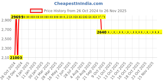 moglix.com Diya Beeta Brown Solid Back Plastic Chair without Arm diya Price History Graph from 26 Oct 2024 to 24 Nov 2025